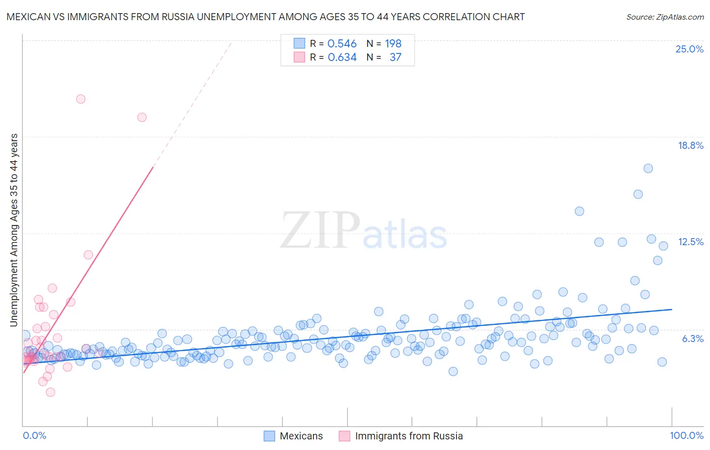 Mexican vs Immigrants from Russia Unemployment Among Ages 35 to 44 years