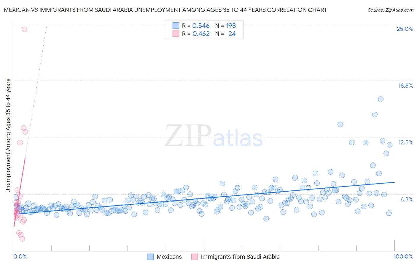 Mexican vs Immigrants from Saudi Arabia Unemployment Among Ages 35 to 44 years