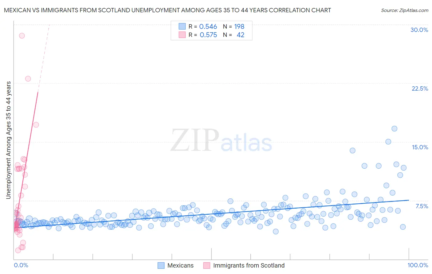 Mexican vs Immigrants from Scotland Unemployment Among Ages 35 to 44 years