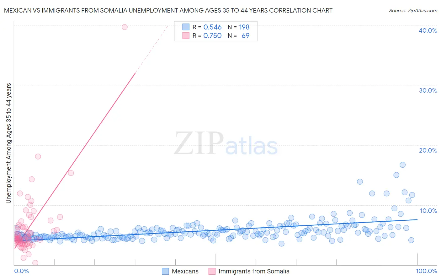 Mexican vs Immigrants from Somalia Unemployment Among Ages 35 to 44 years