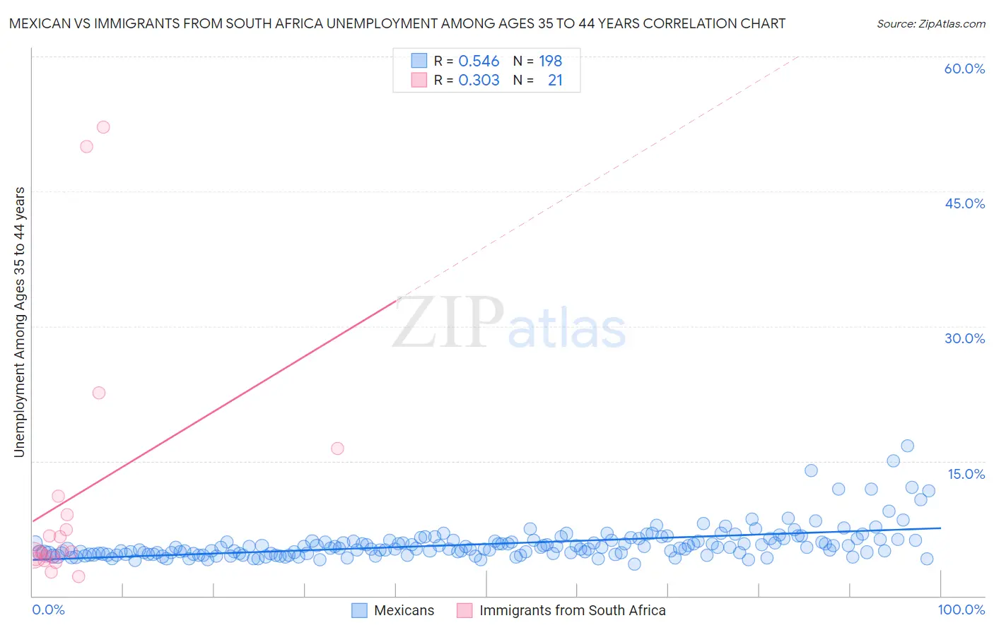 Mexican vs Immigrants from South Africa Unemployment Among Ages 35 to 44 years