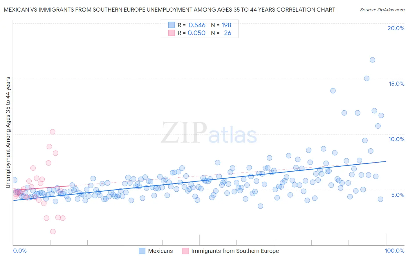 Mexican vs Immigrants from Southern Europe Unemployment Among Ages 35 to 44 years