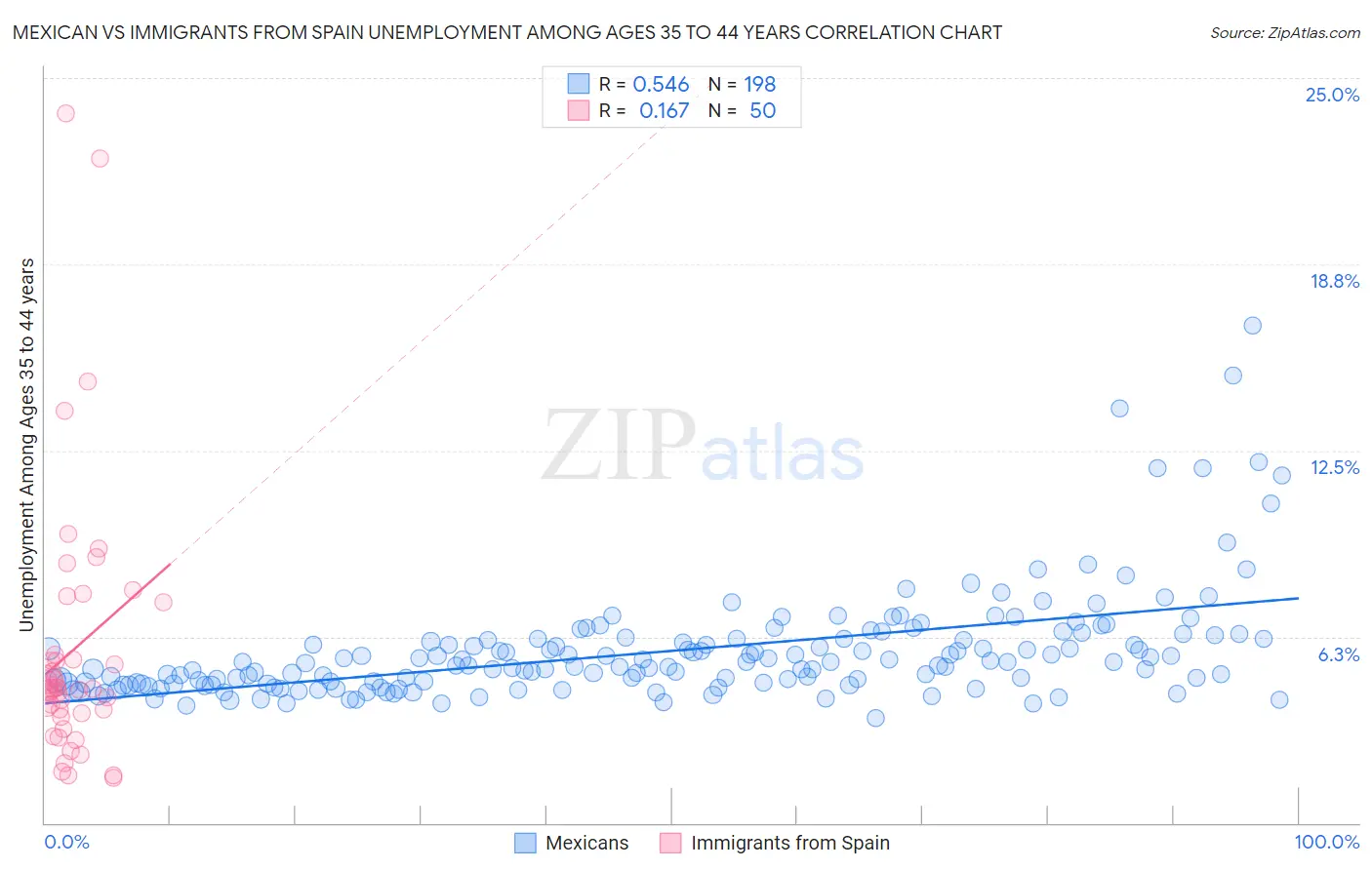 Mexican vs Immigrants from Spain Unemployment Among Ages 35 to 44 years