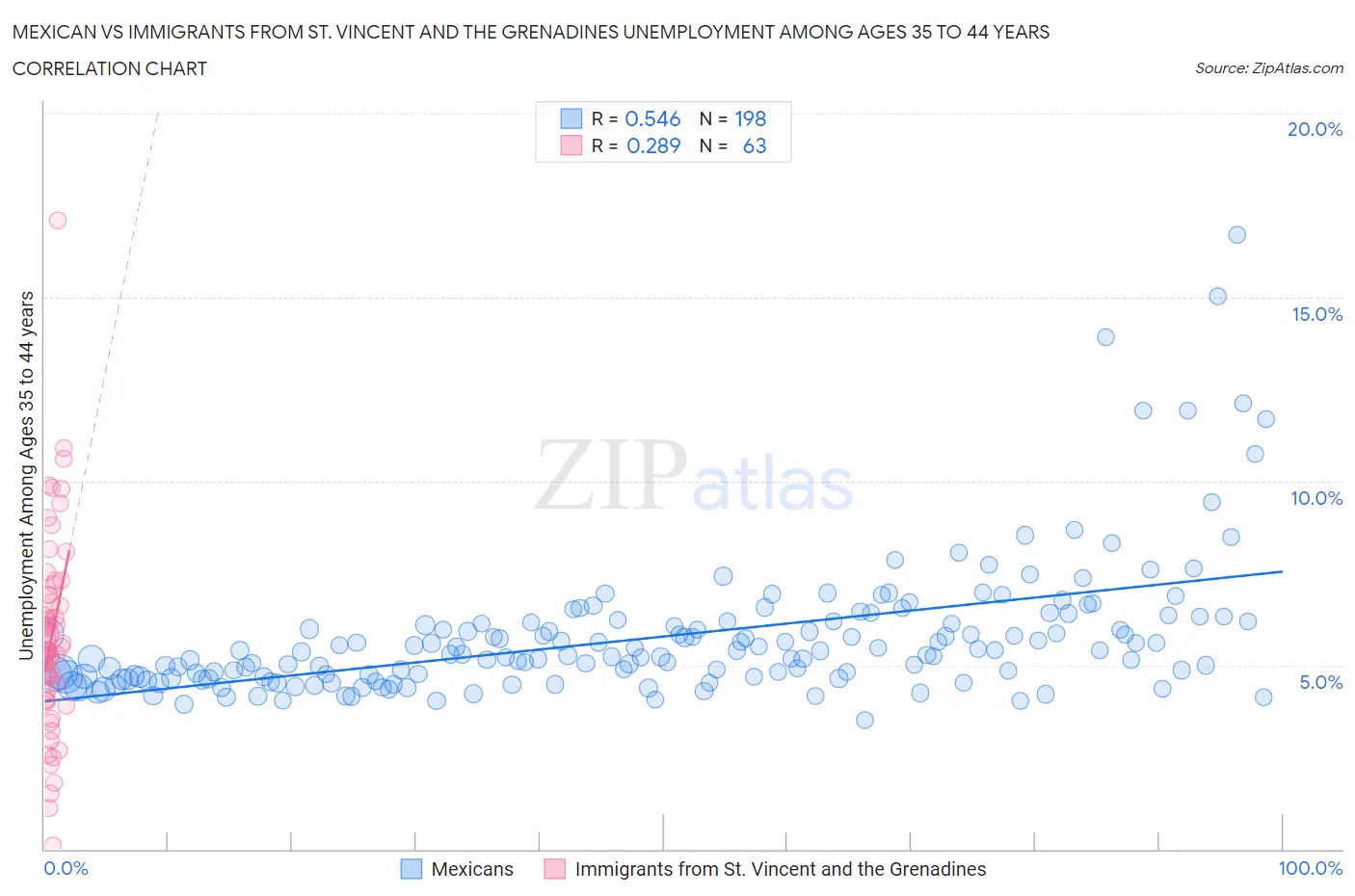 Mexican vs Immigrants from St. Vincent and the Grenadines Unemployment Among Ages 35 to 44 years