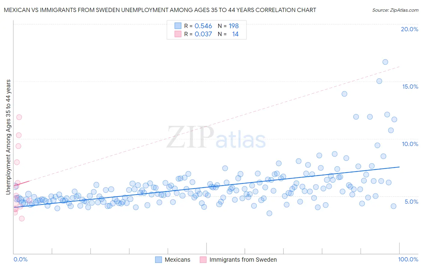 Mexican vs Immigrants from Sweden Unemployment Among Ages 35 to 44 years