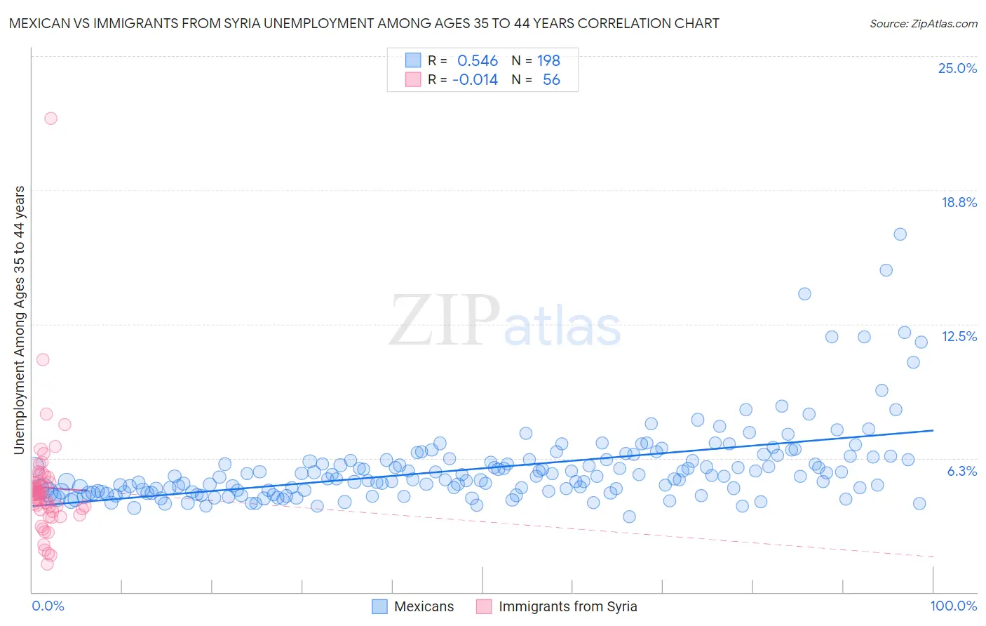 Mexican vs Immigrants from Syria Unemployment Among Ages 35 to 44 years