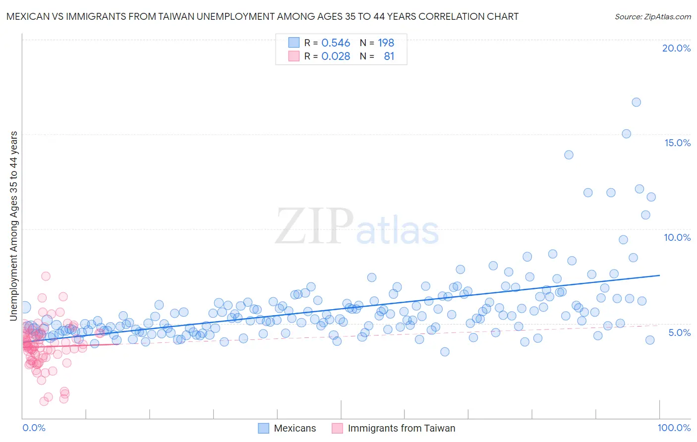 Mexican vs Immigrants from Taiwan Unemployment Among Ages 35 to 44 years