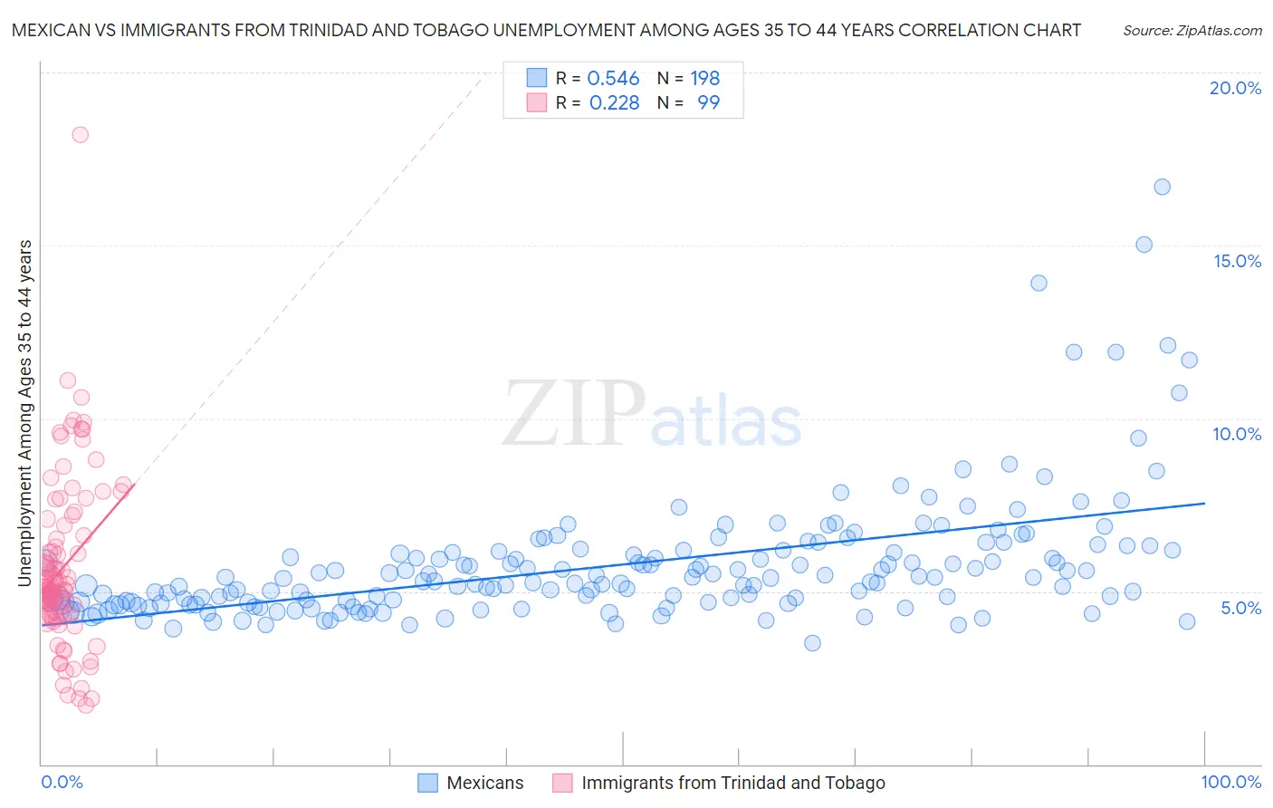 Mexican vs Immigrants from Trinidad and Tobago Unemployment Among Ages 35 to 44 years