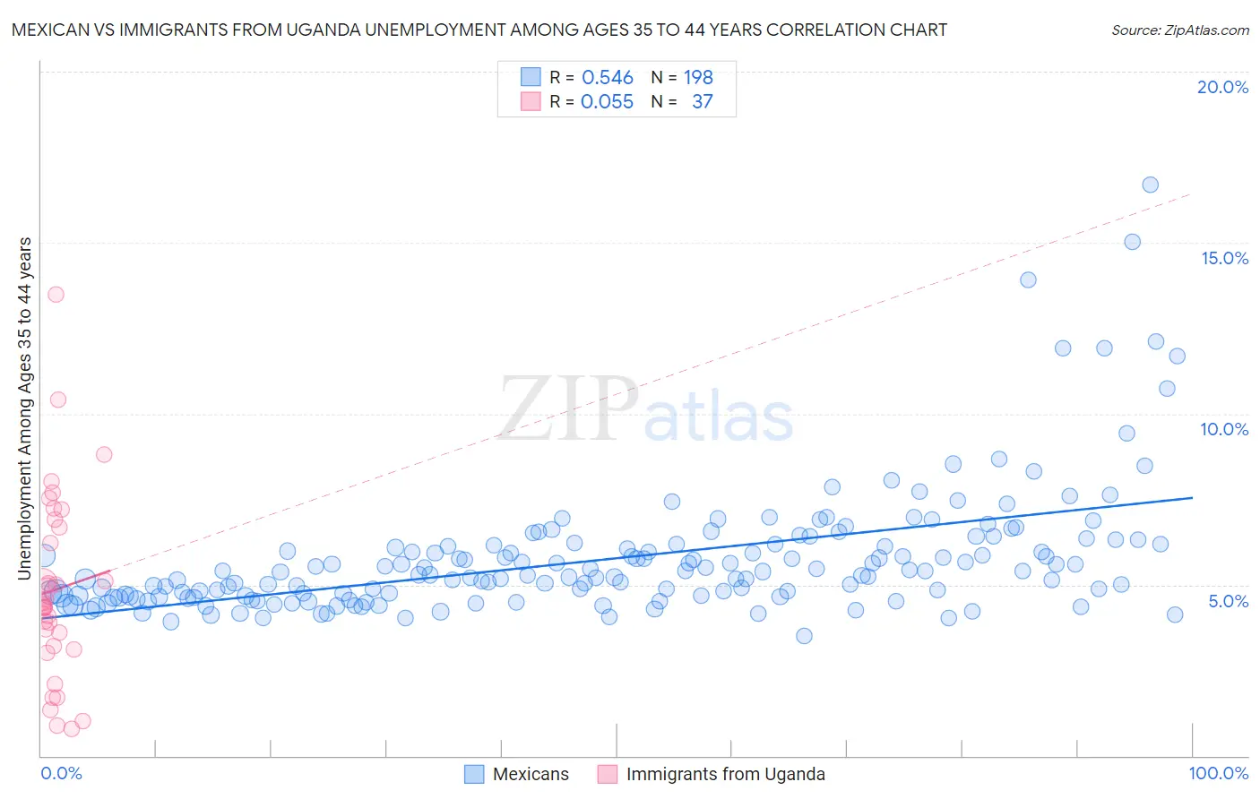 Mexican vs Immigrants from Uganda Unemployment Among Ages 35 to 44 years