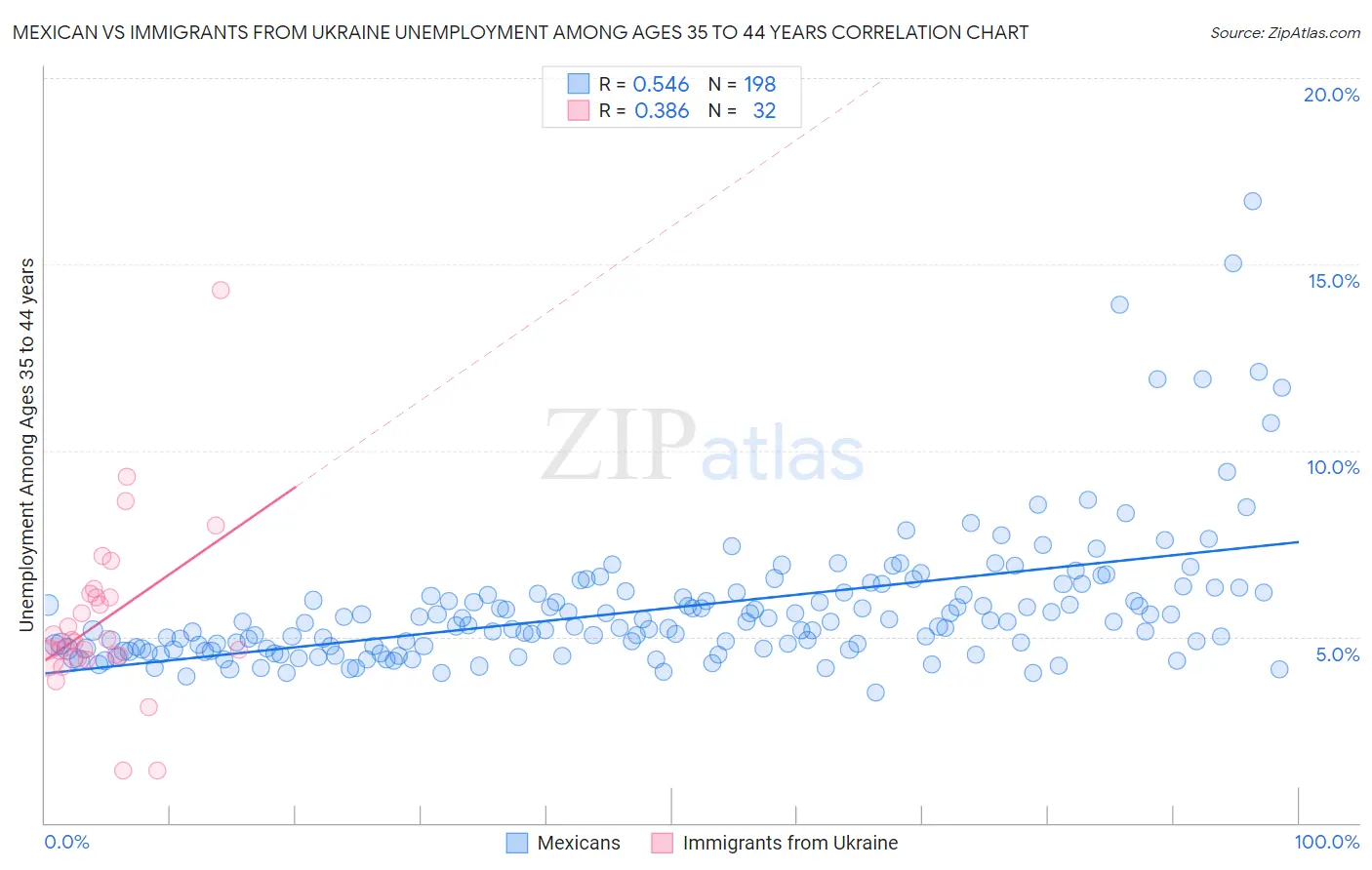 Mexican vs Immigrants from Ukraine Unemployment Among Ages 35 to 44 years