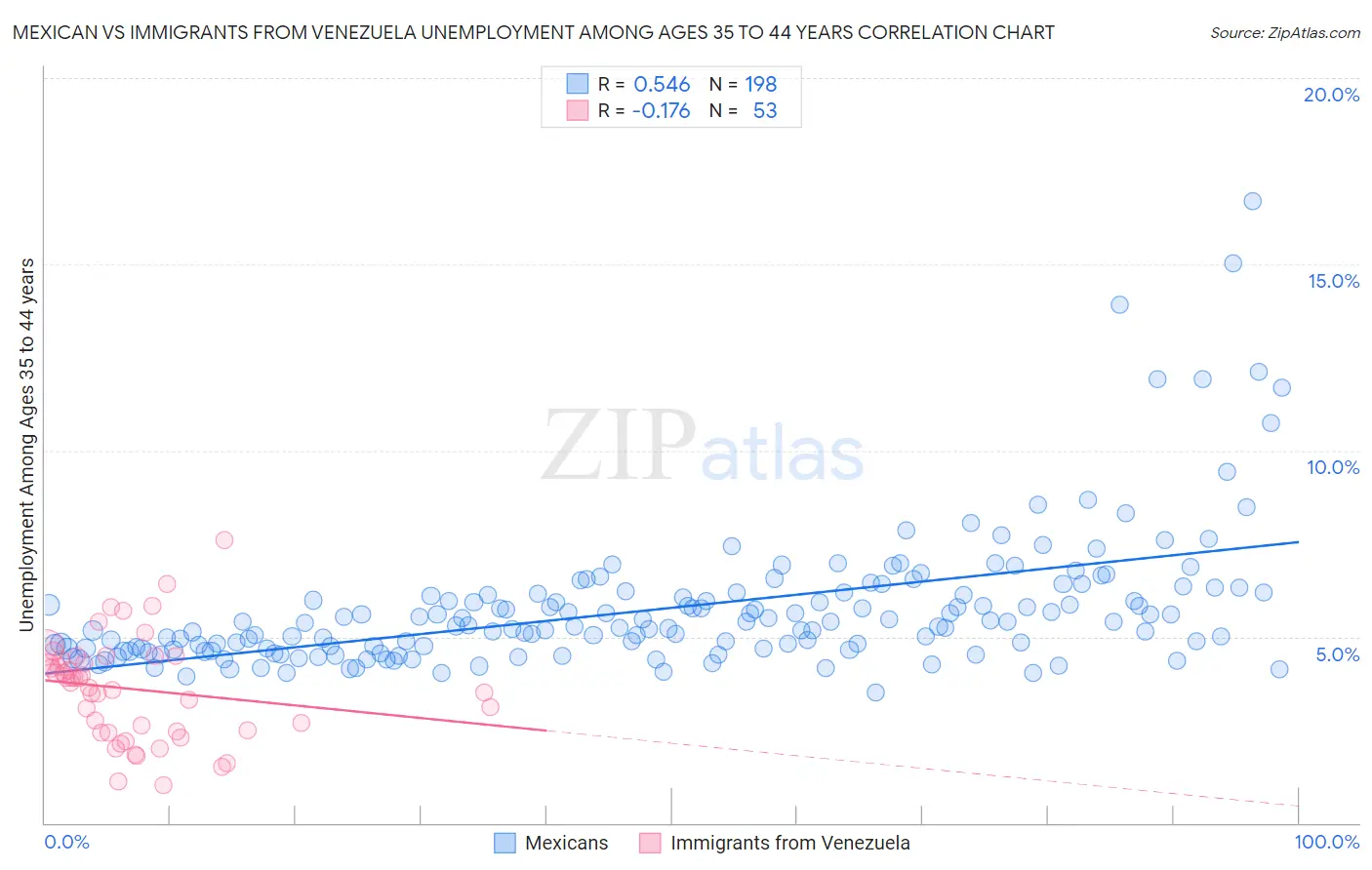 Mexican vs Immigrants from Venezuela Unemployment Among Ages 35 to 44 years