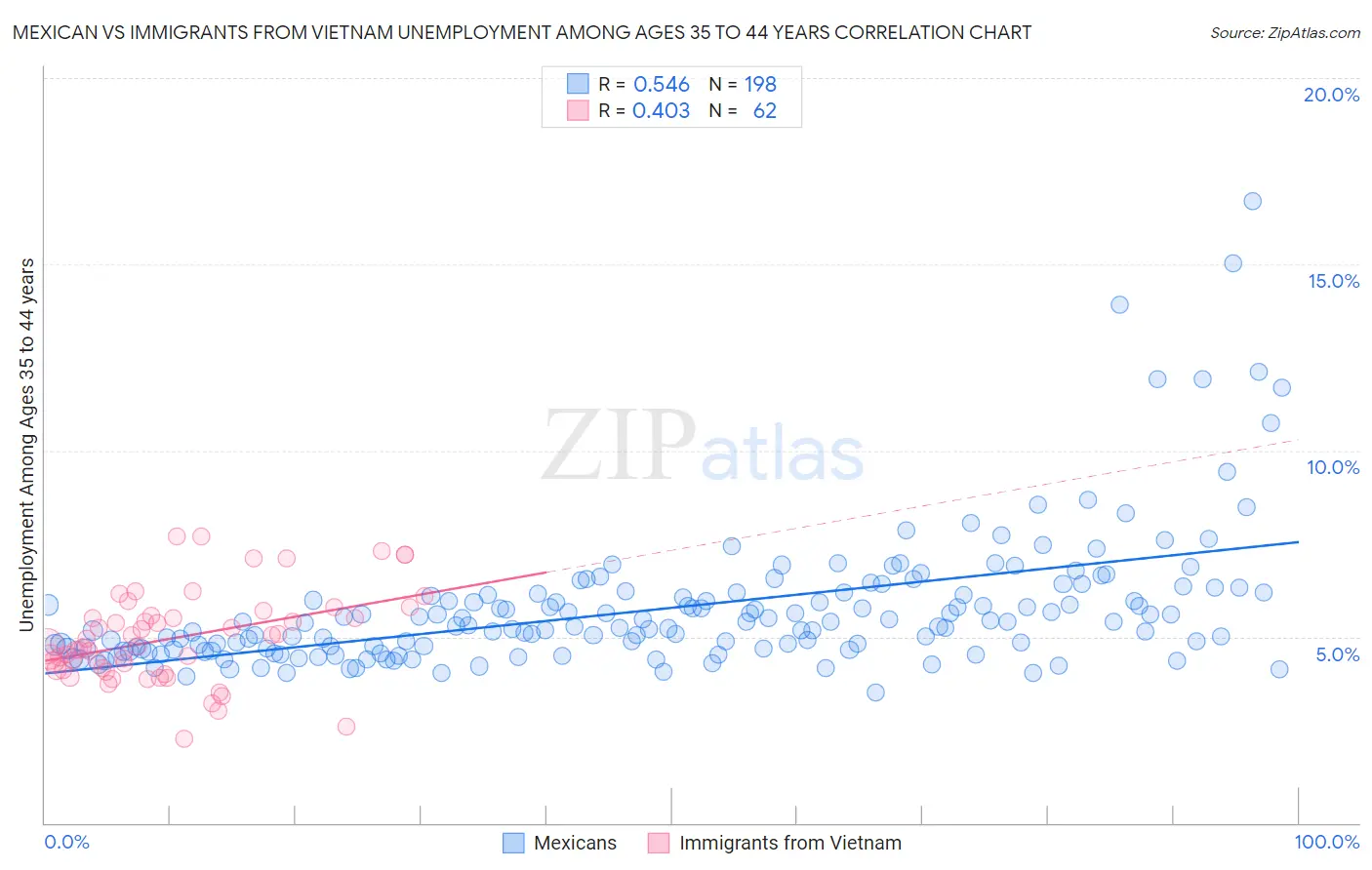 Mexican vs Immigrants from Vietnam Unemployment Among Ages 35 to 44 years