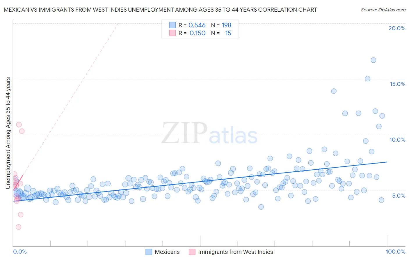 Mexican vs Immigrants from West Indies Unemployment Among Ages 35 to 44 years