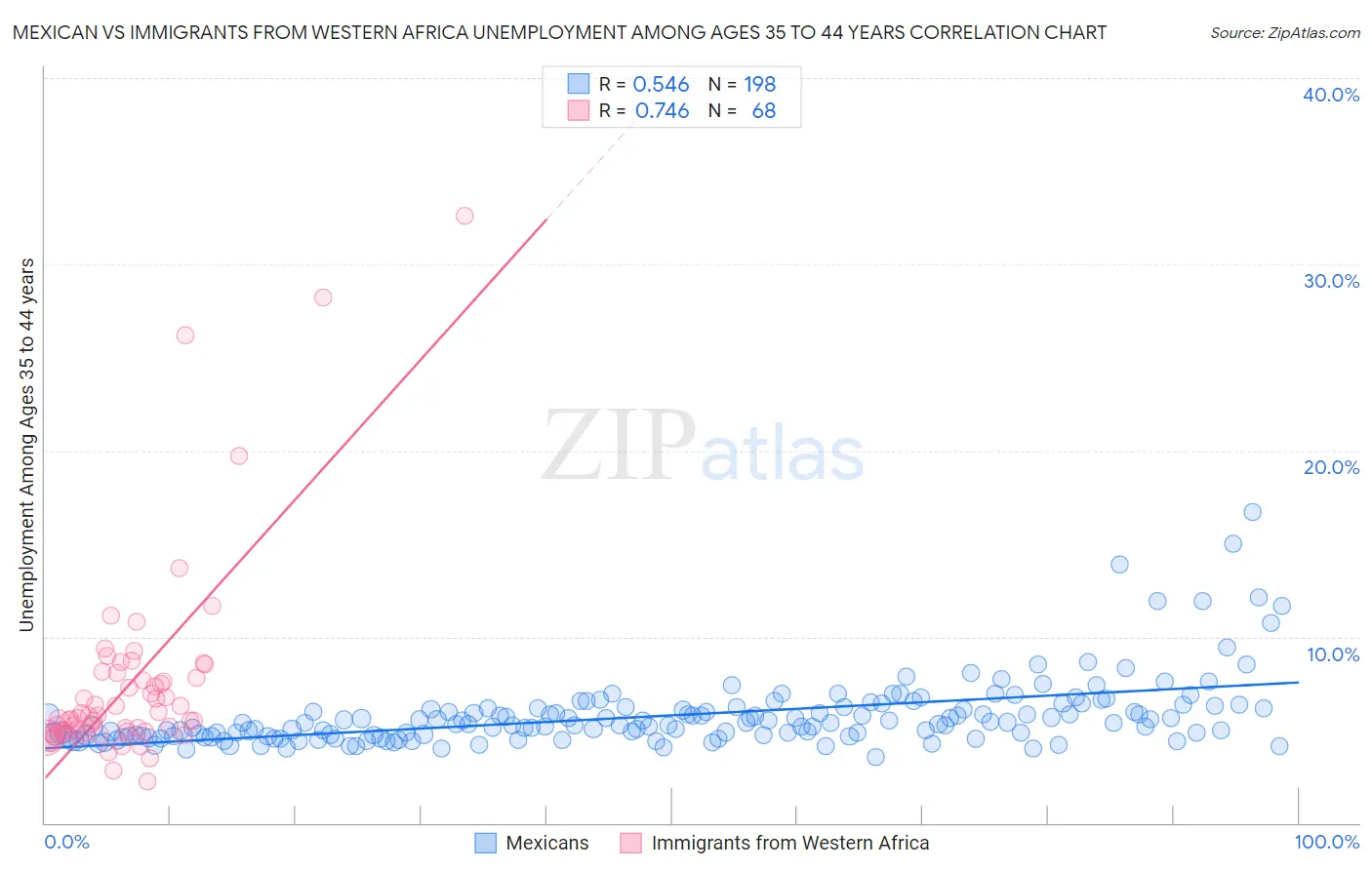 Mexican vs Immigrants from Western Africa Unemployment Among Ages 35 to 44 years