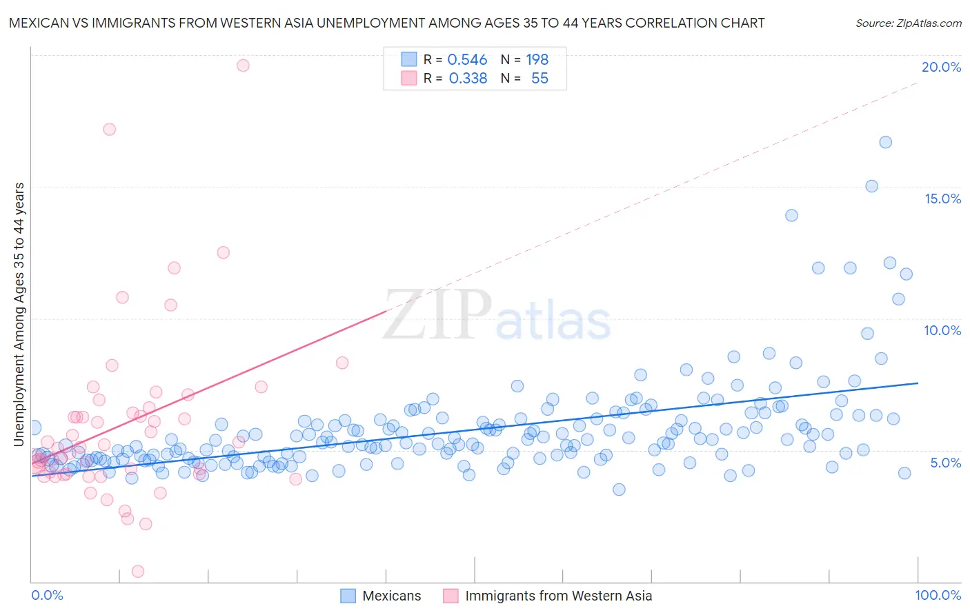 Mexican vs Immigrants from Western Asia Unemployment Among Ages 35 to 44 years