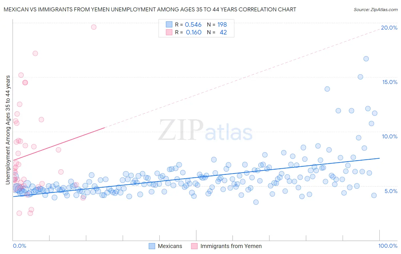 Mexican vs Immigrants from Yemen Unemployment Among Ages 35 to 44 years