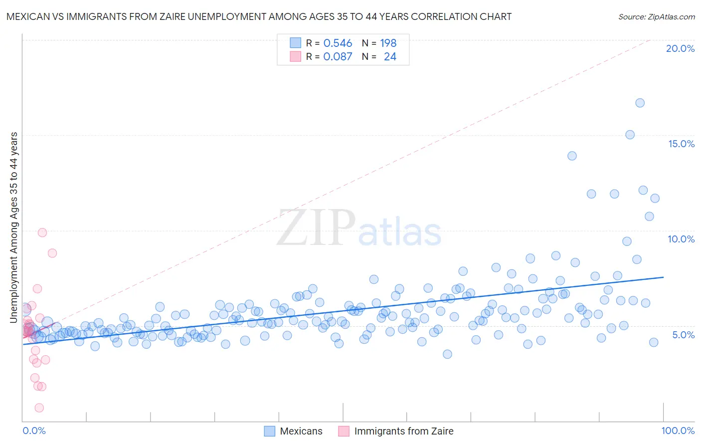 Mexican vs Immigrants from Zaire Unemployment Among Ages 35 to 44 years