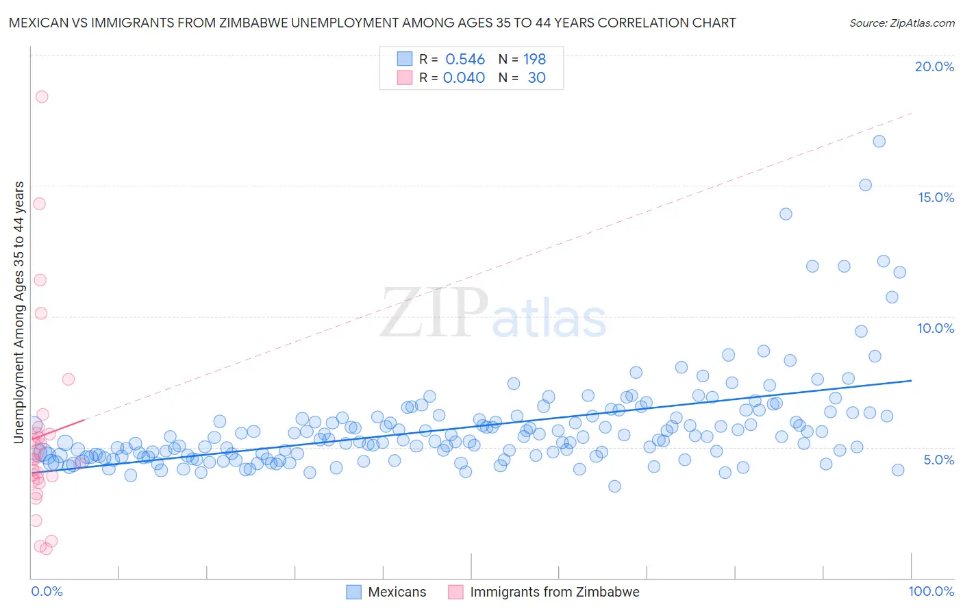 Mexican vs Immigrants from Zimbabwe Unemployment Among Ages 35 to 44 years