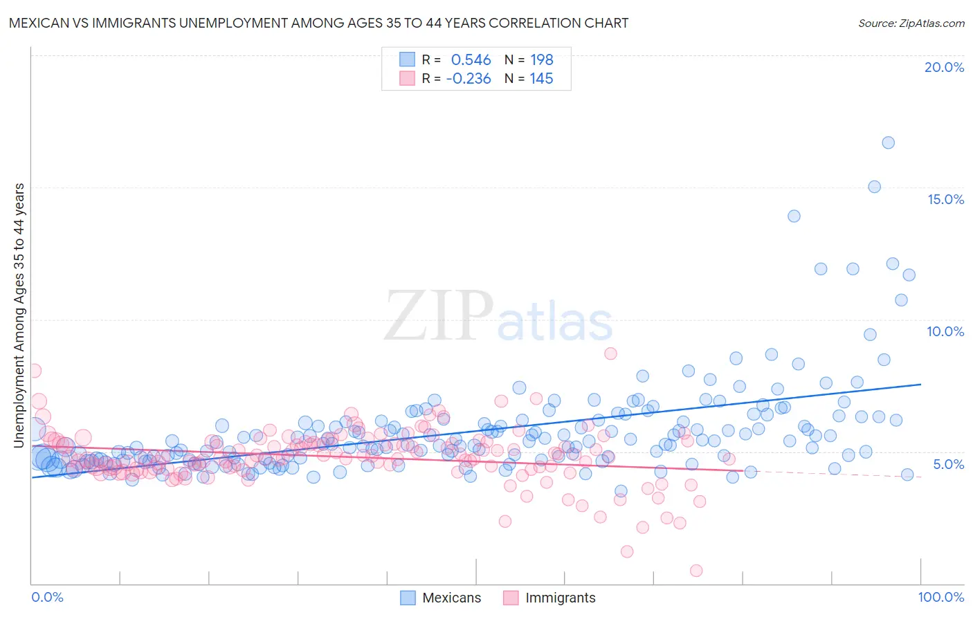 Mexican vs Immigrants Unemployment Among Ages 35 to 44 years