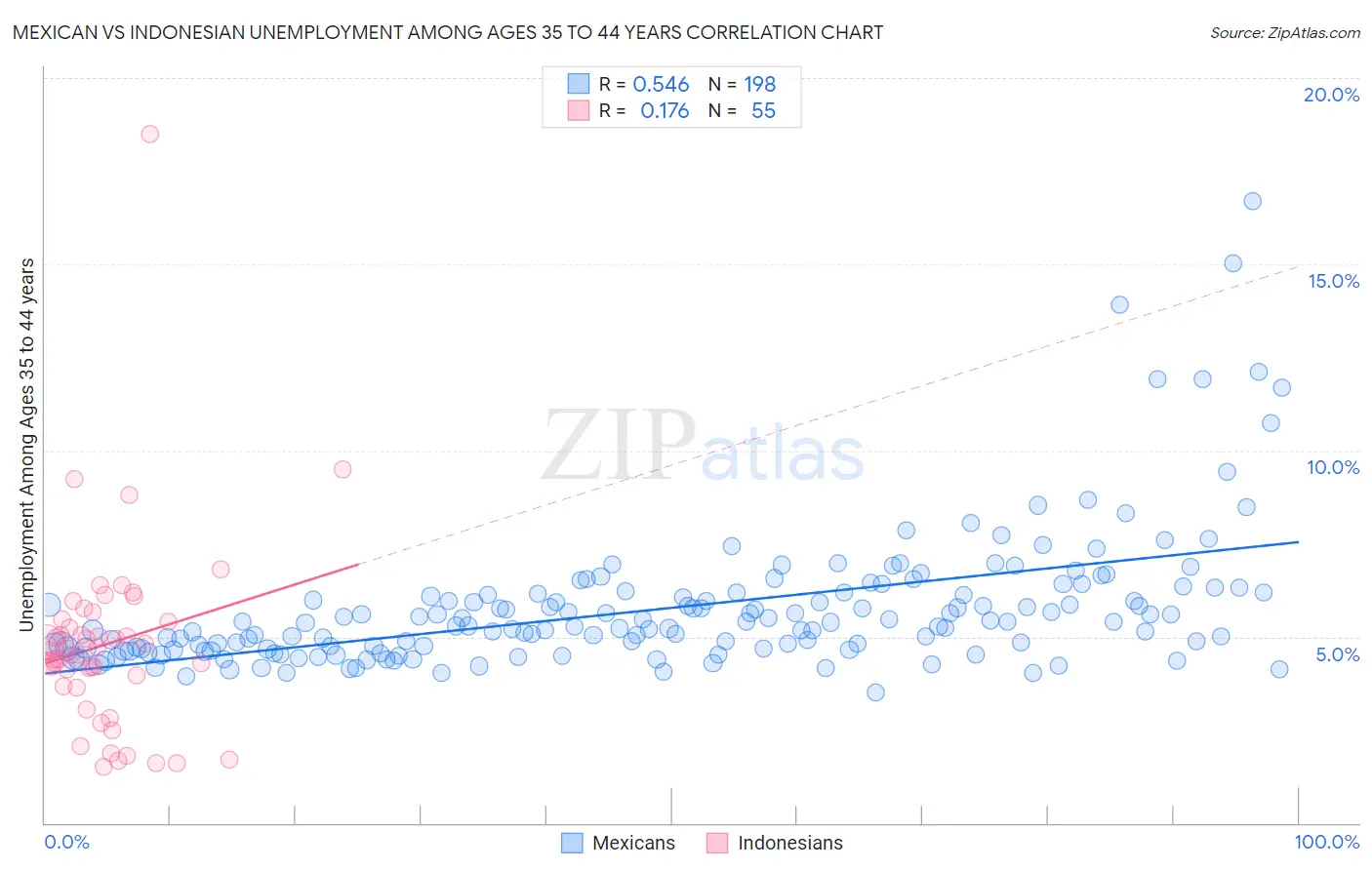 Mexican vs Indonesian Unemployment Among Ages 35 to 44 years