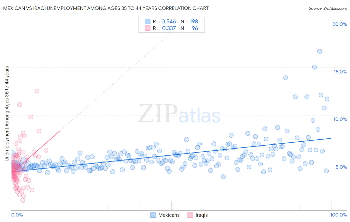 Mexican vs Iraqi Unemployment Among Ages 35 to 44 years