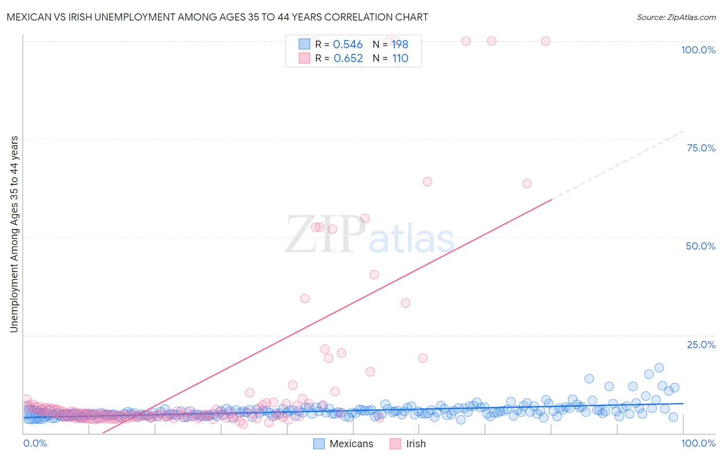 Mexican vs Irish Unemployment Among Ages 35 to 44 years