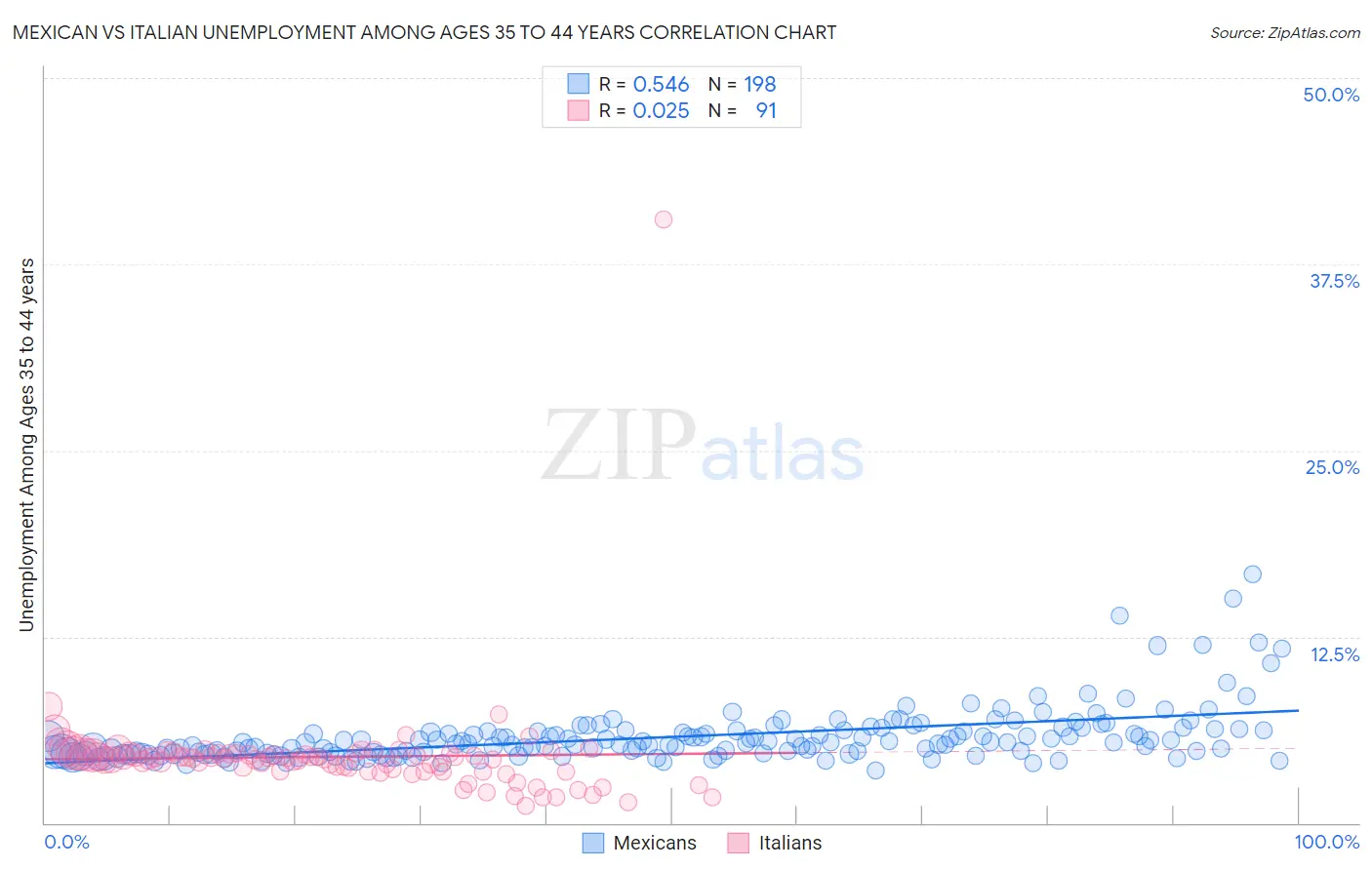 Mexican vs Italian Unemployment Among Ages 35 to 44 years