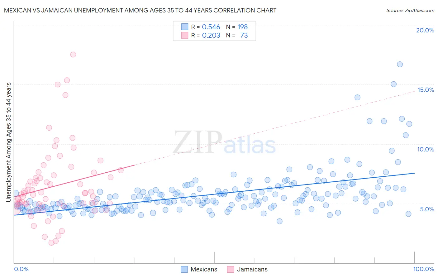 Mexican vs Jamaican Unemployment Among Ages 35 to 44 years