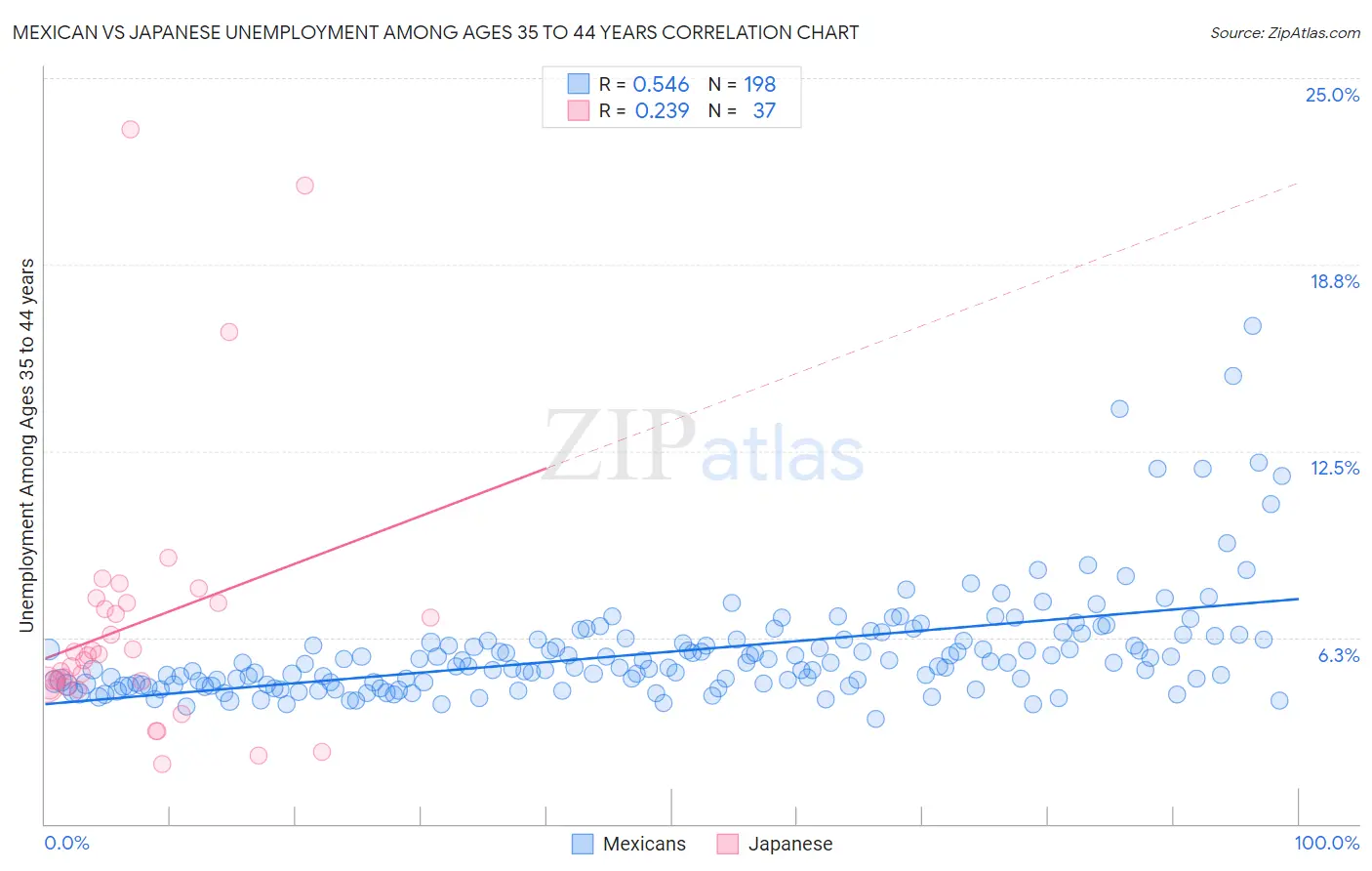 Mexican vs Japanese Unemployment Among Ages 35 to 44 years