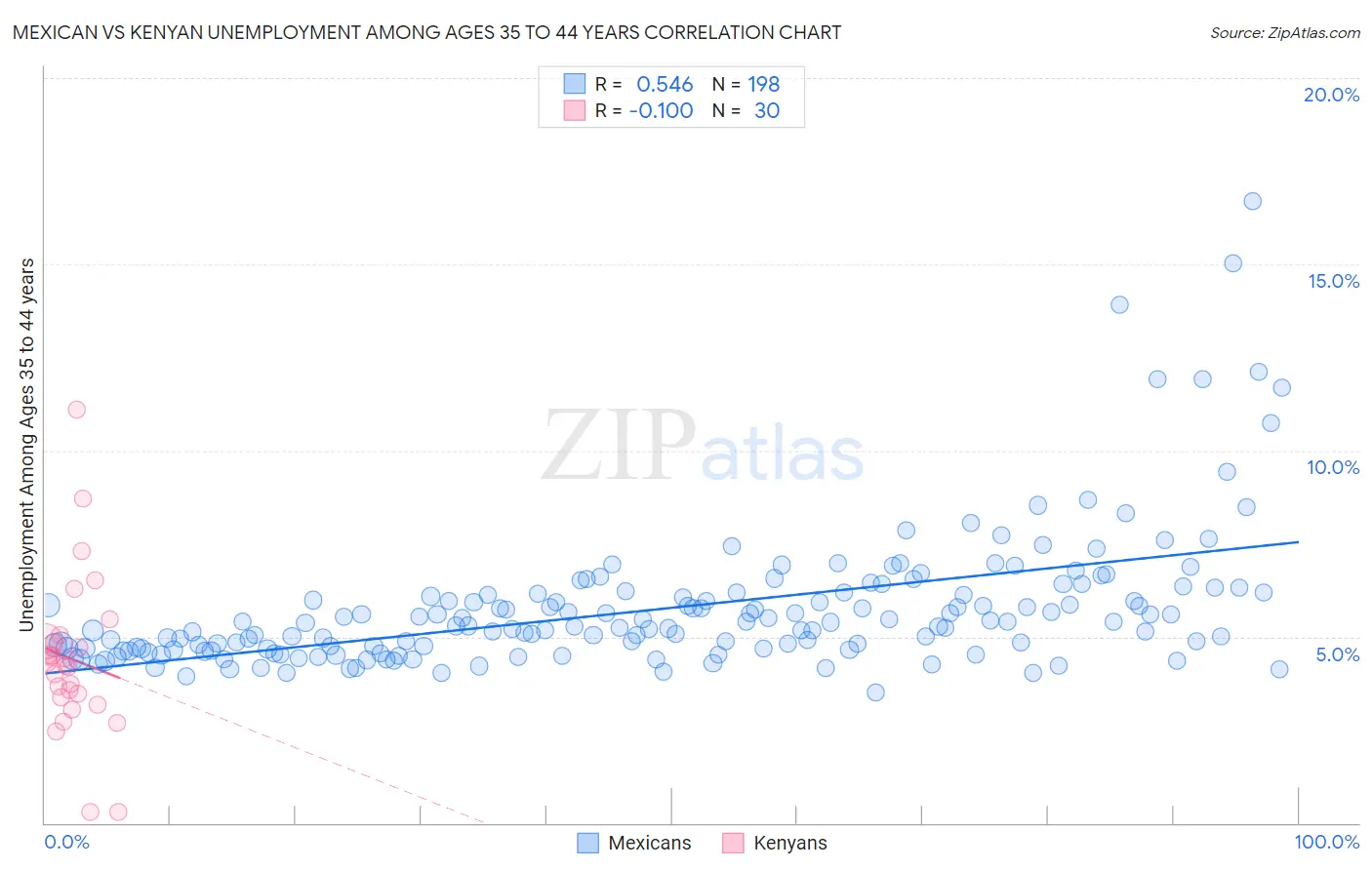 Mexican vs Kenyan Unemployment Among Ages 35 to 44 years