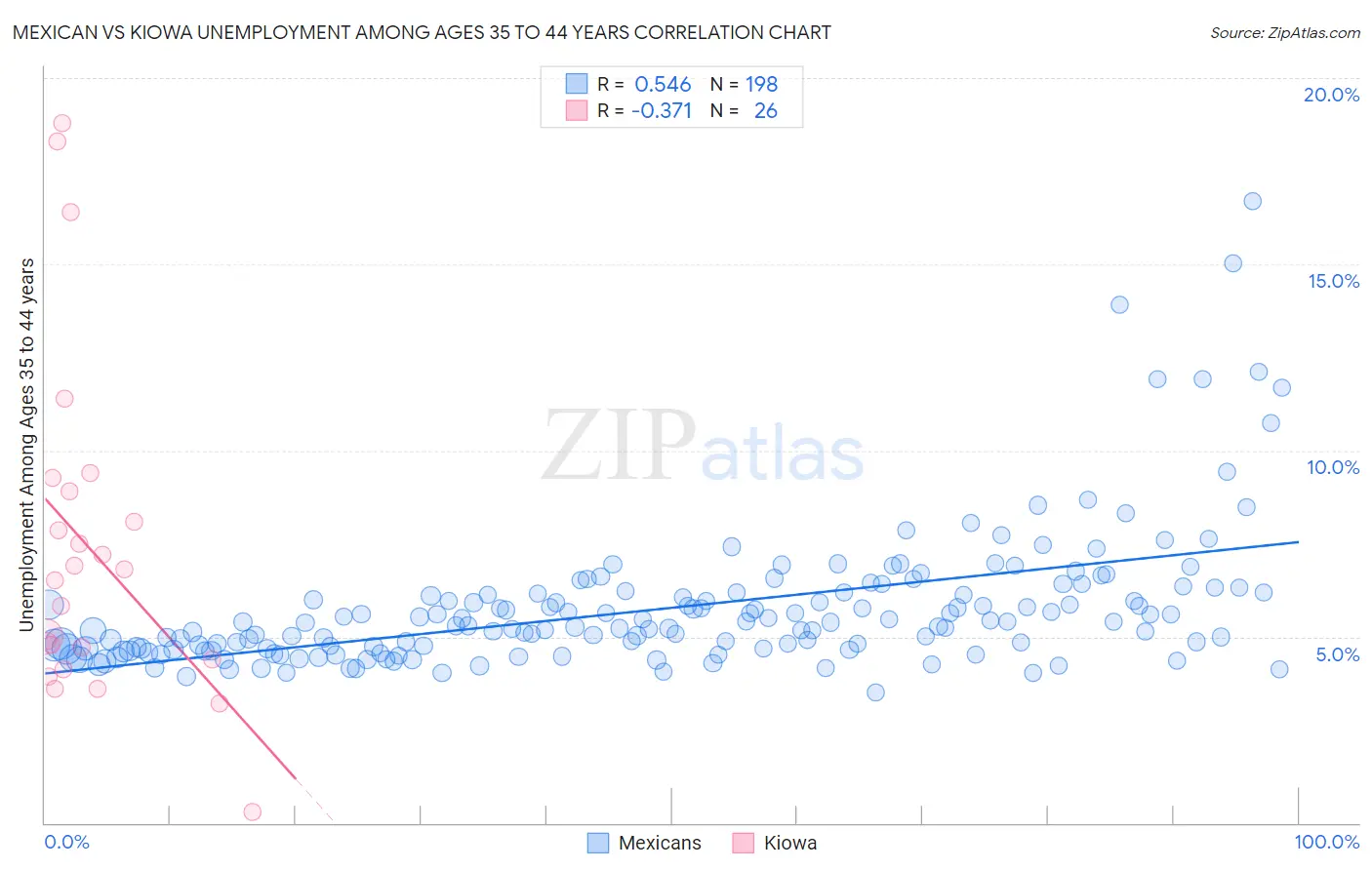 Mexican vs Kiowa Unemployment Among Ages 35 to 44 years