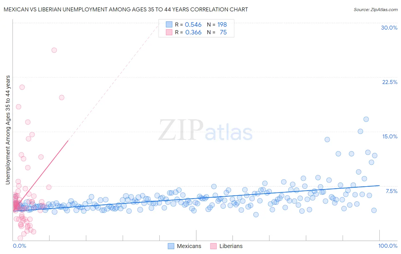 Mexican vs Liberian Unemployment Among Ages 35 to 44 years