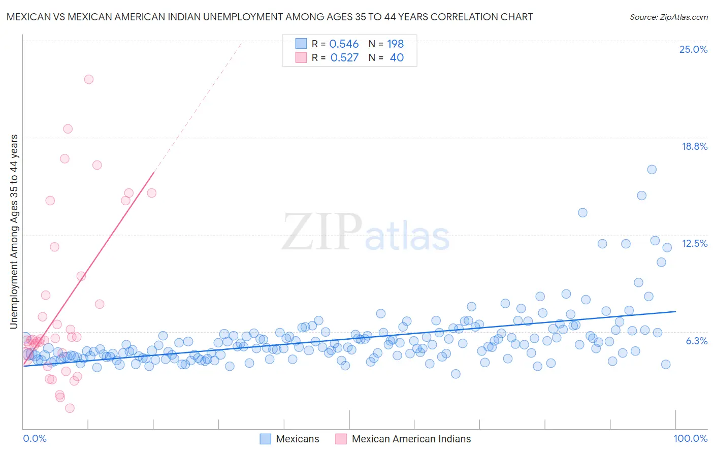 Mexican vs Mexican American Indian Unemployment Among Ages 35 to 44 years