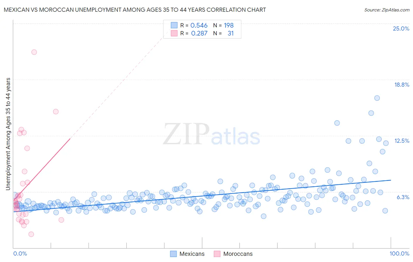 Mexican vs Moroccan Unemployment Among Ages 35 to 44 years