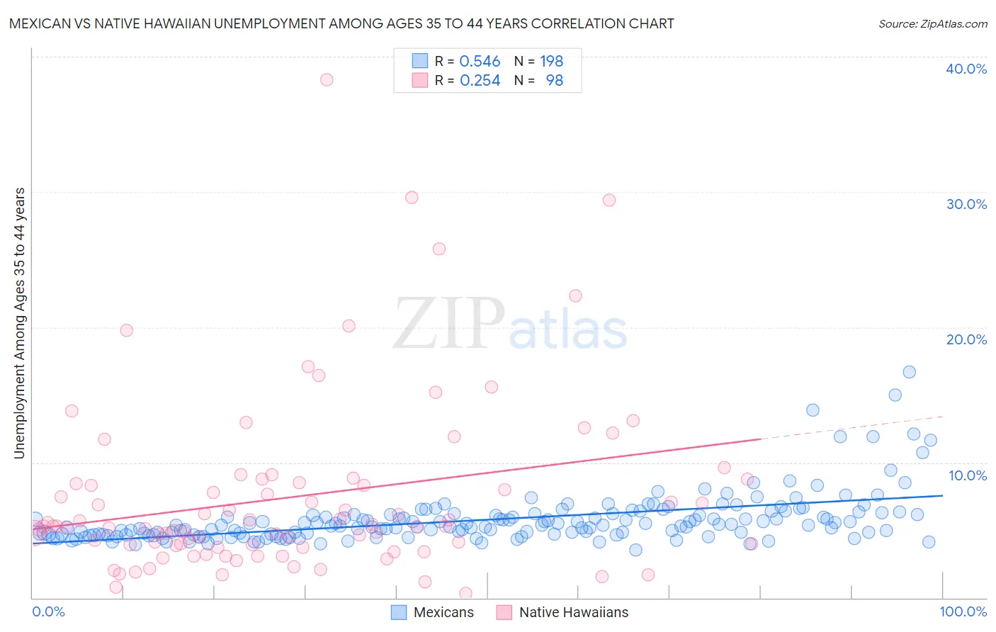 Mexican vs Native Hawaiian Unemployment Among Ages 35 to 44 years