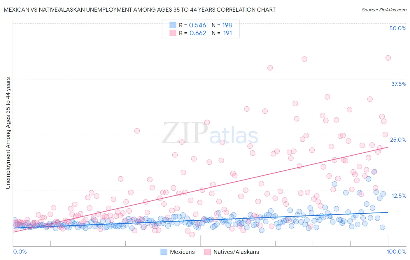 Mexican vs Native/Alaskan Unemployment Among Ages 35 to 44 years