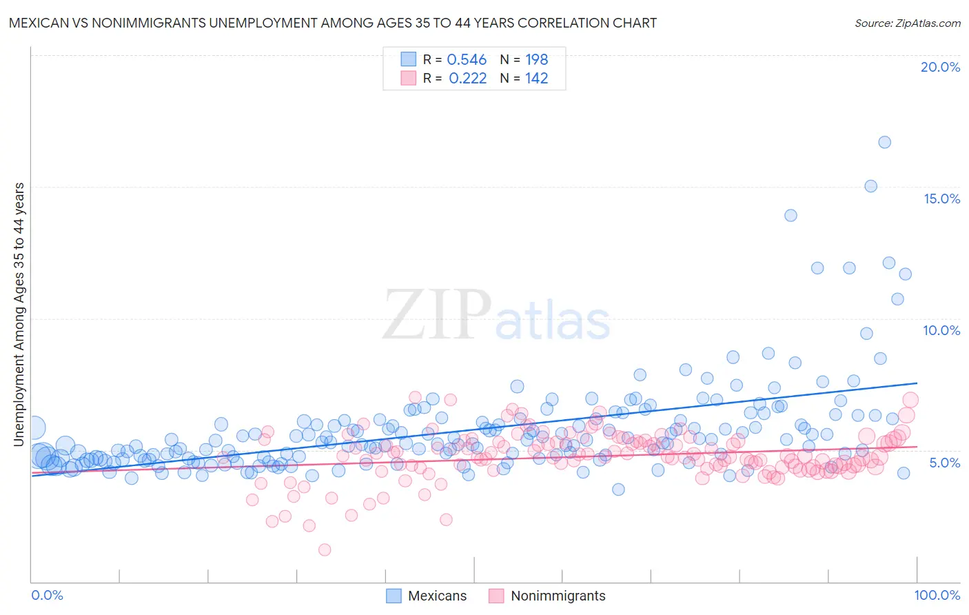 Mexican vs Nonimmigrants Unemployment Among Ages 35 to 44 years