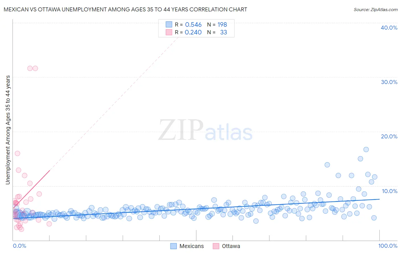 Mexican vs Ottawa Unemployment Among Ages 35 to 44 years