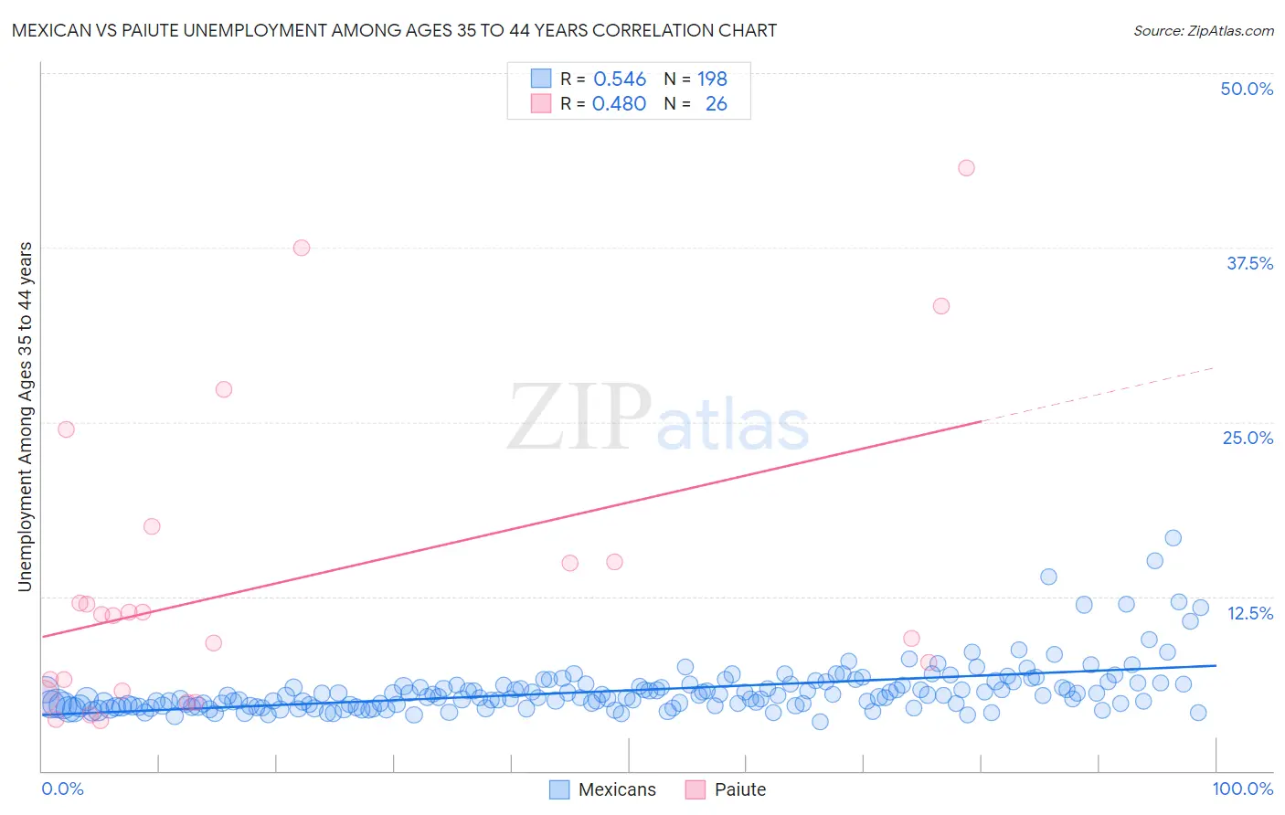 Mexican vs Paiute Unemployment Among Ages 35 to 44 years