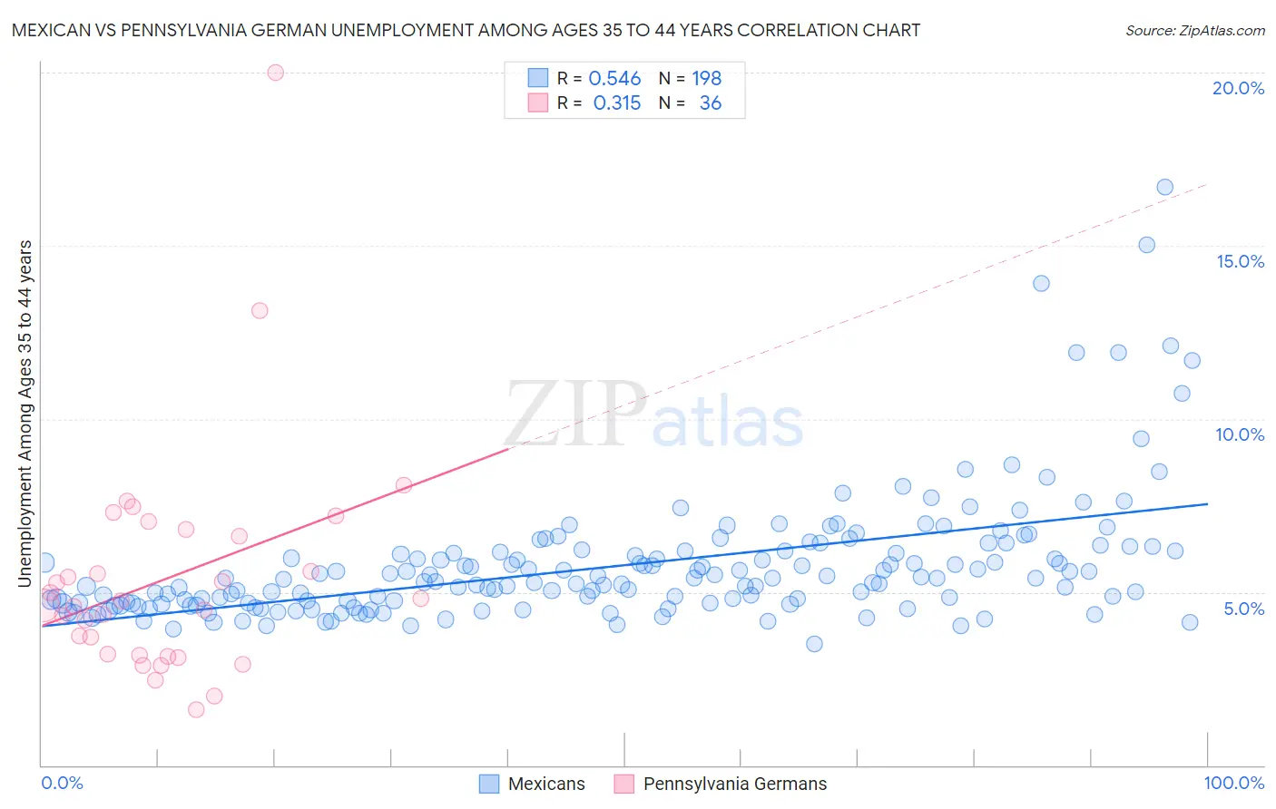 Mexican vs Pennsylvania German Unemployment Among Ages 35 to 44 years