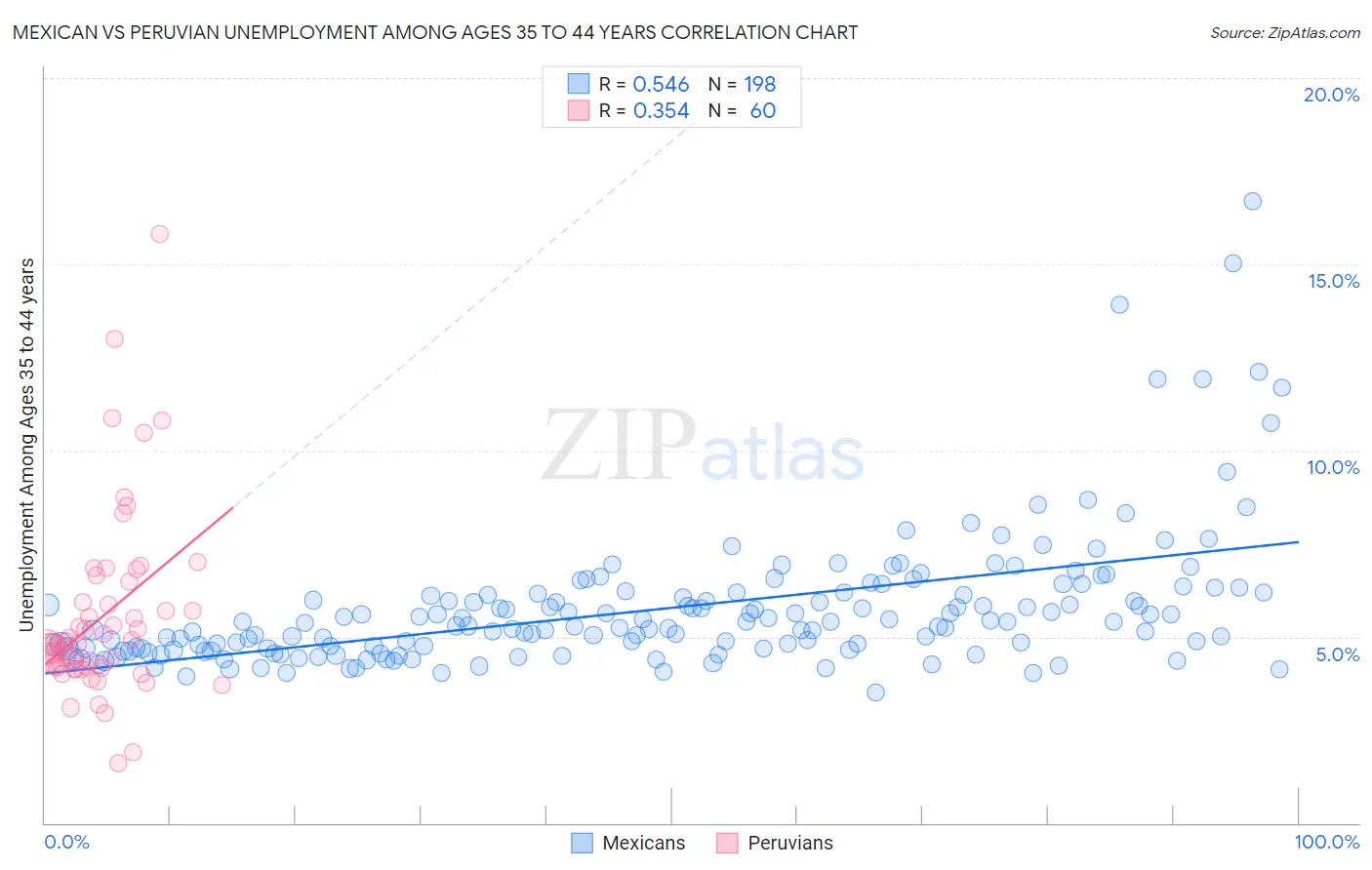 Mexican vs Peruvian Unemployment Among Ages 35 to 44 years