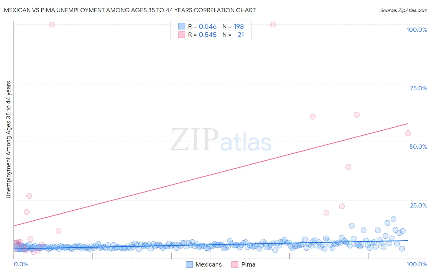 Mexican vs Pima Unemployment Among Ages 35 to 44 years