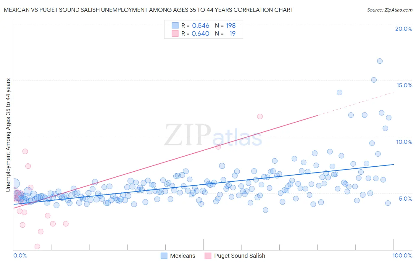 Mexican vs Puget Sound Salish Unemployment Among Ages 35 to 44 years