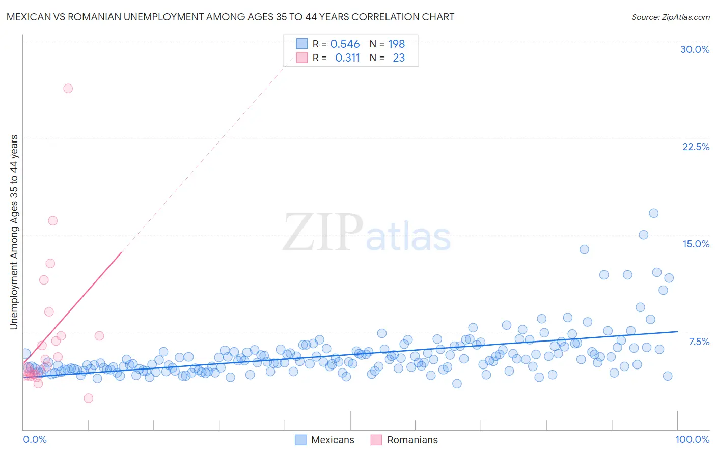 Mexican vs Romanian Unemployment Among Ages 35 to 44 years