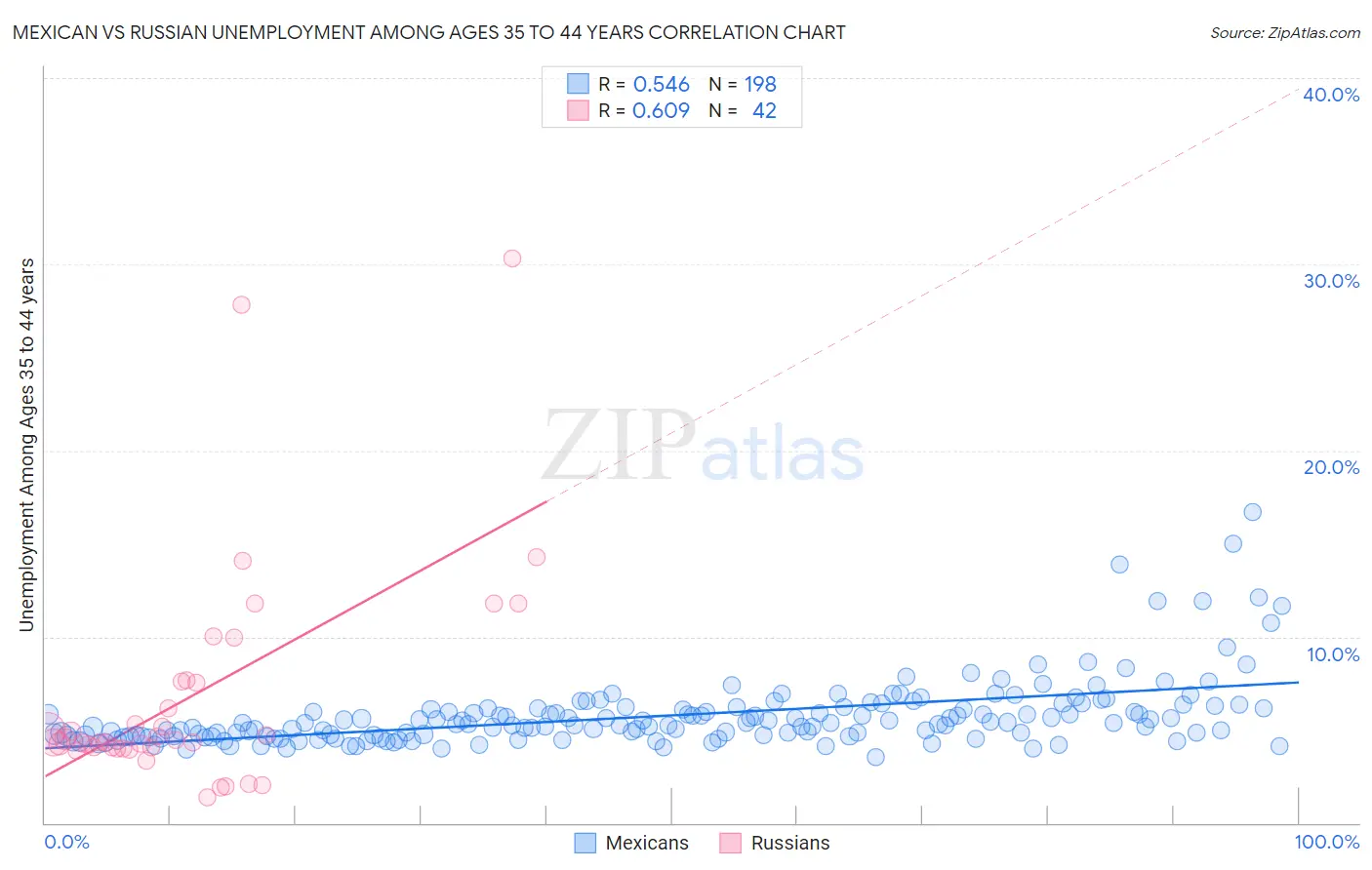 Mexican vs Russian Unemployment Among Ages 35 to 44 years