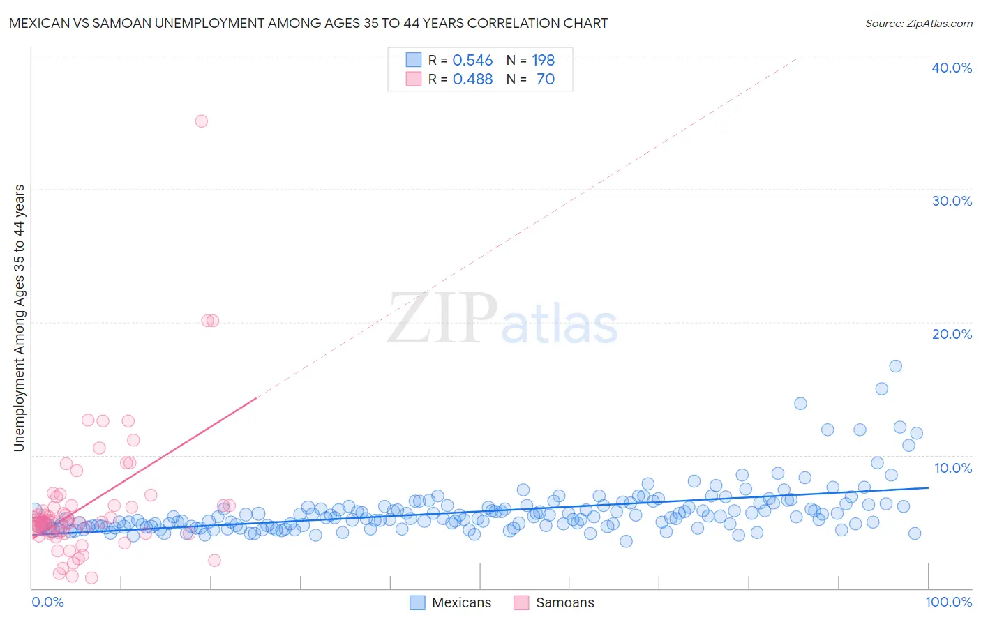 Mexican vs Samoan Unemployment Among Ages 35 to 44 years