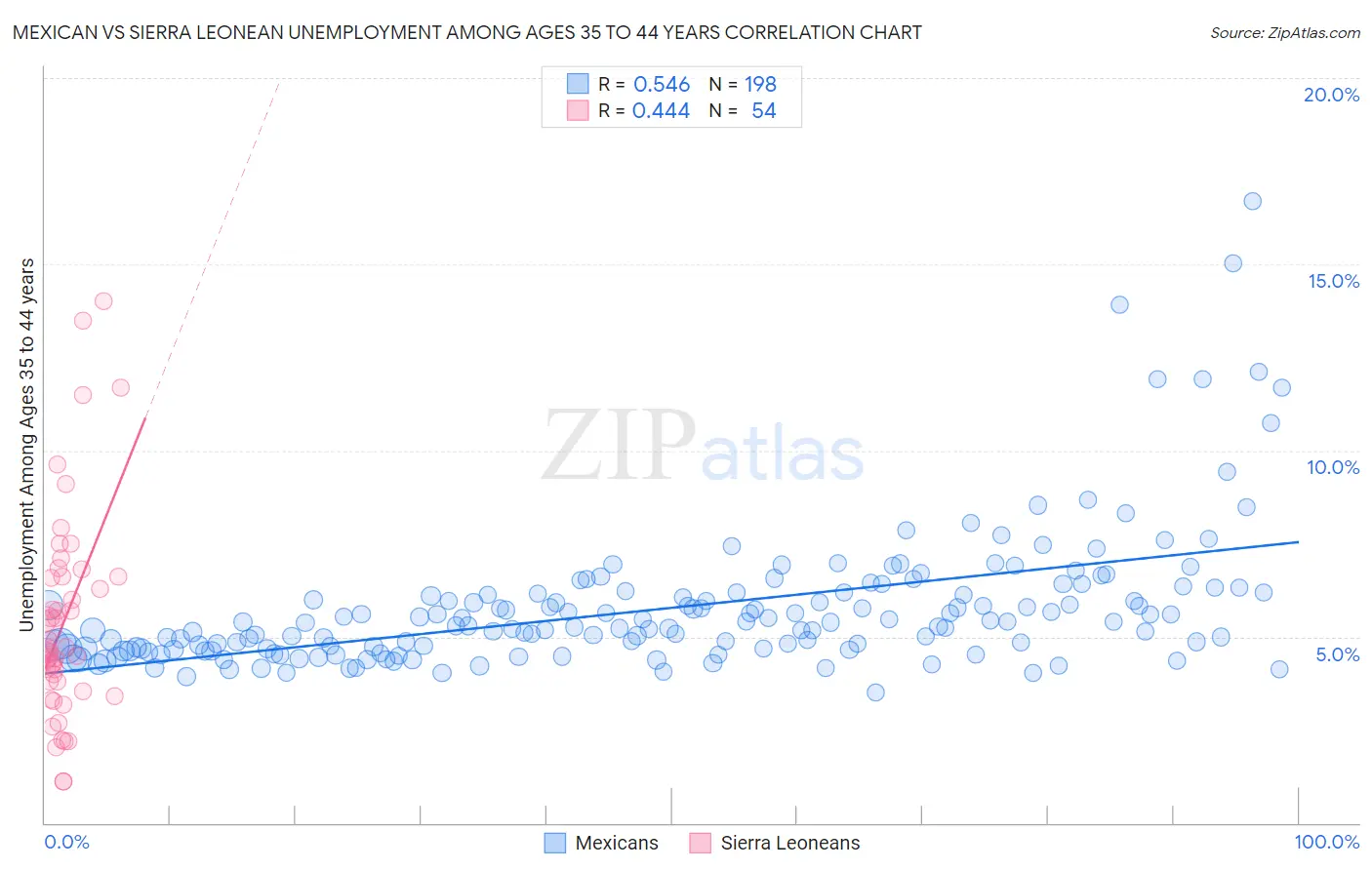 Mexican vs Sierra Leonean Unemployment Among Ages 35 to 44 years