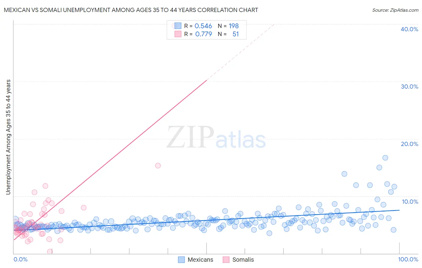 Mexican vs Somali Unemployment Among Ages 35 to 44 years