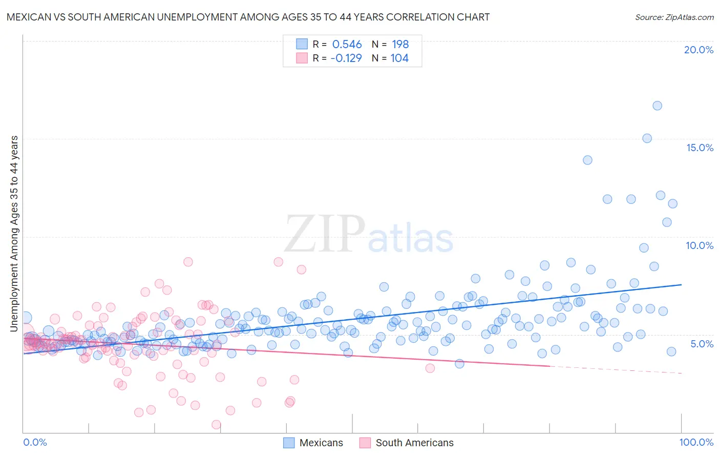 Mexican vs South American Unemployment Among Ages 35 to 44 years