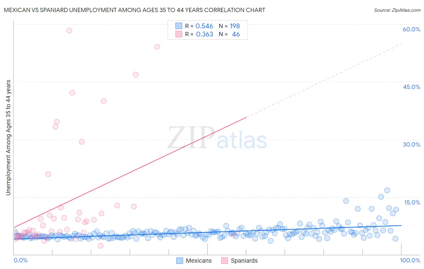 Mexican vs Spaniard Unemployment Among Ages 35 to 44 years